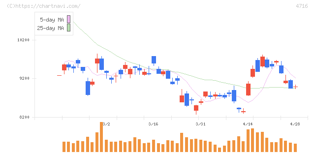 日本オラクル(4716)の日足チャート