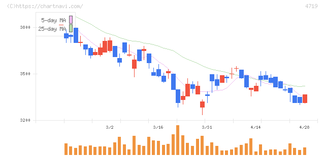 アルファシステムズ(4719)の日足チャート