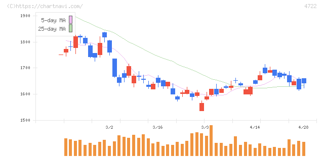 フューチャー(4722)の日足チャート