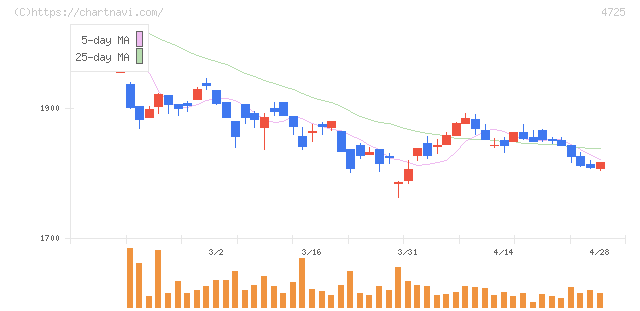 ＣＡＣ　Ｈｏｌｄｉｎｇｓ(4725)の日足チャート