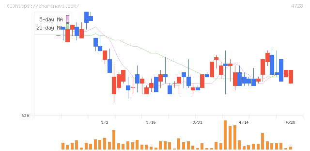 トーセ(4728)の日足チャート