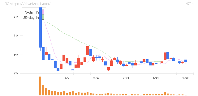 ミラティブ(472A)の日足チャート