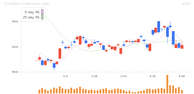 オービックビジネスコンサルタント(4733)の日足チャート