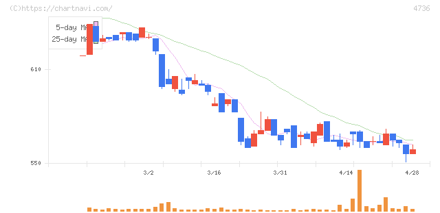 日本ラッド(4736)の日足チャート