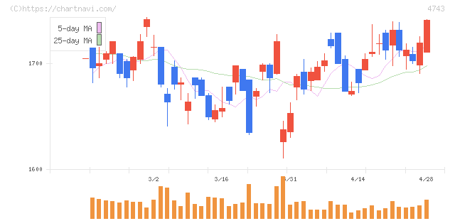 アイティフォー(4743)の日足チャート