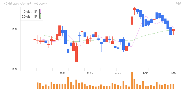 東計電算(4746)の日足チャート