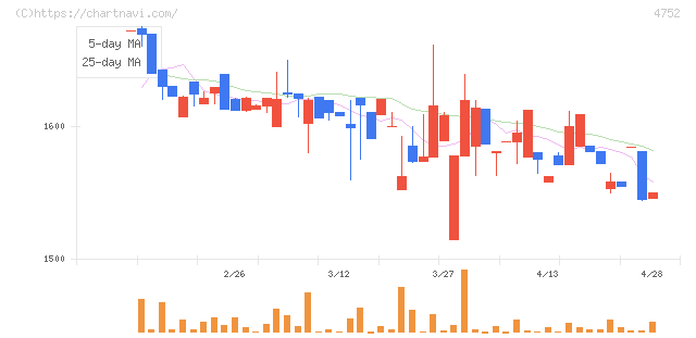 昭和システムエンジニアリング(4752)の日足チャート