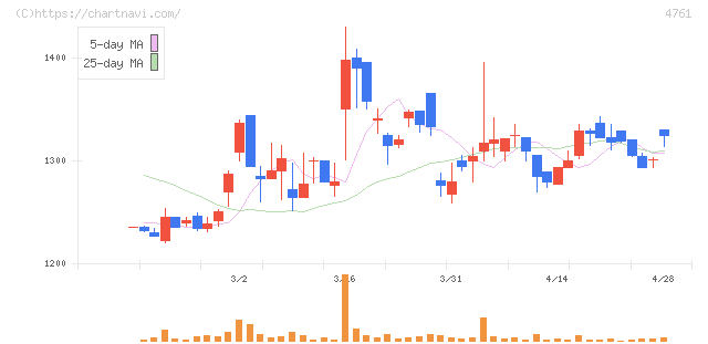 さくらケーシーエス(4761)の日足チャート