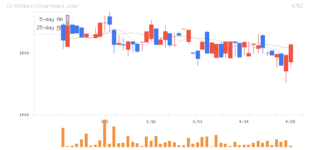 エックスネット(4762)の日足チャート