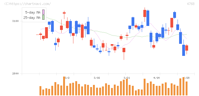 大塚商会(4768)の日足チャート