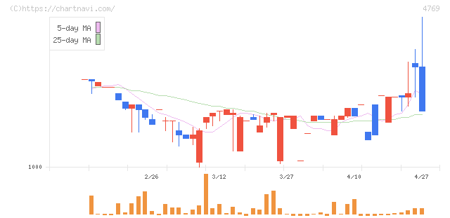 ＩＣ(4769)の日足チャート