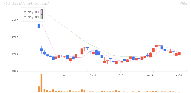 辻・本郷ＩＴコンサルティング(476A)の日足チャート