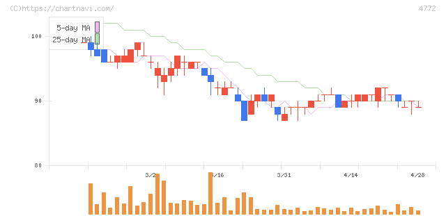 ＳＭ　ＥＮＴＥＲＴＡＩＮＭＥＮＴ　ＪＡＰＡＮ(4772)の日足チャート