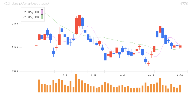 サイボウズ(4776)の日足チャート