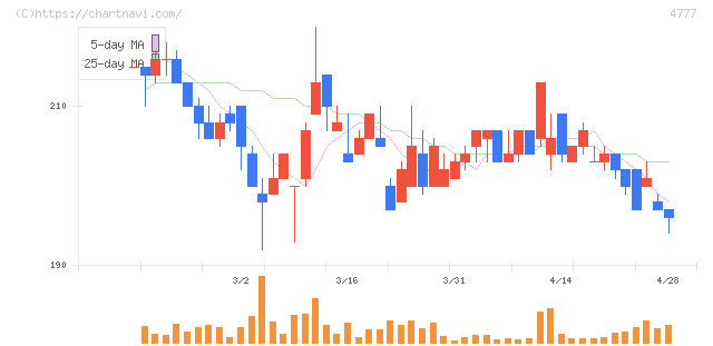 ガーラ(4777)の日足チャート