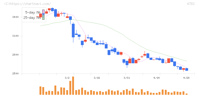 ＮＣＤ(4783)の日足チャート