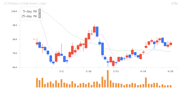 フツパー(478A)の日足チャート