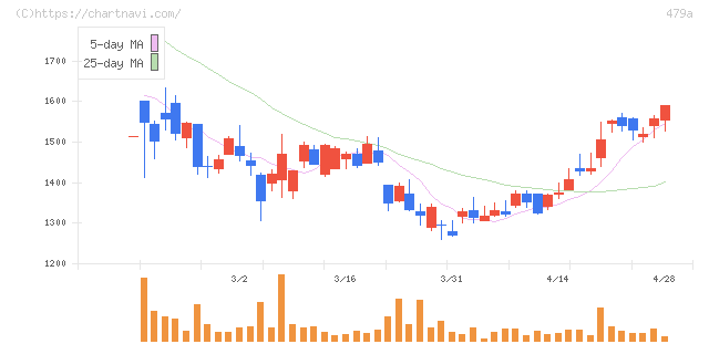 ＰＲＯＮＩ(479A)の日足チャート