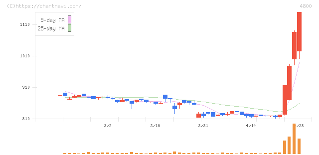 オリコン(4800)の日足チャート