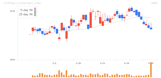 パラカ(4809)の日足チャート