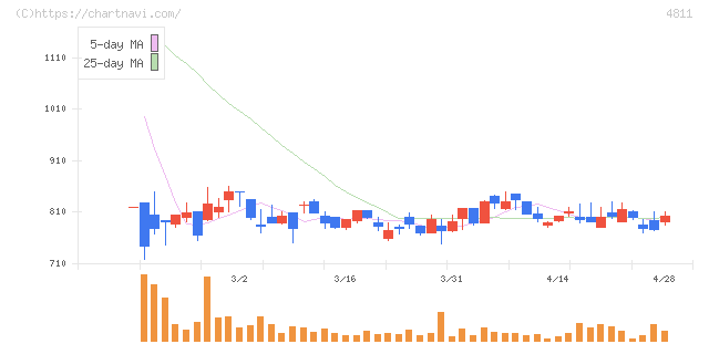 ドリーム・アーツ(4811)の日足チャート