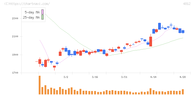 電通総研(4812)の日足チャート