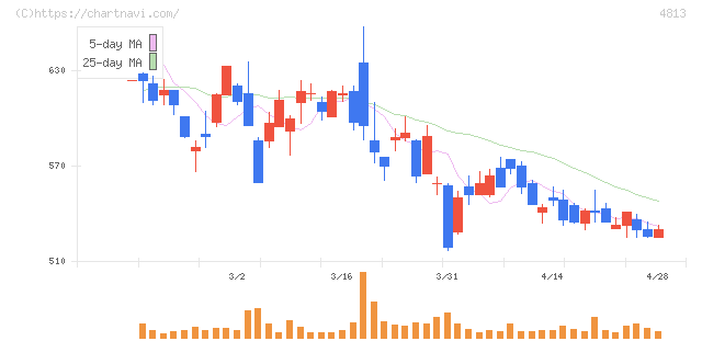 ＡＣＣＥＳＳ(4813)の日足チャート