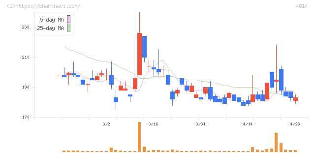 ネクストウェア(4814)の日足チャート
