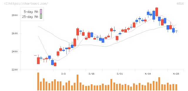 東映アニメーション(4816)の日足チャート