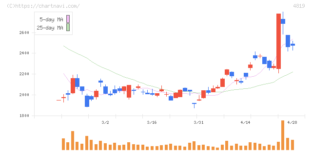 デジタルガレージ(4819)の日足チャート