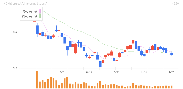 ＥＭシステムズ(4820)の日足チャート