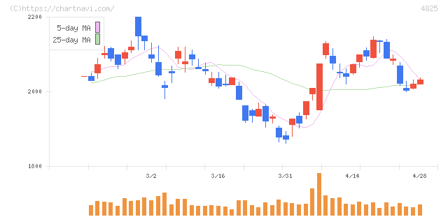 ウェザーニューズ(4825)の日足チャート