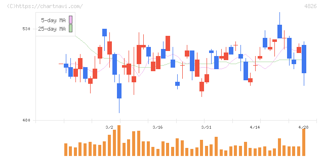 ＣＩＪ(4826)の日足チャート