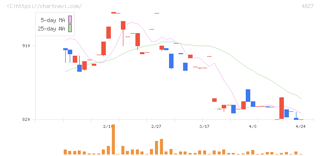 ビジネス・ワンホールディングス(4827)の日足チャート