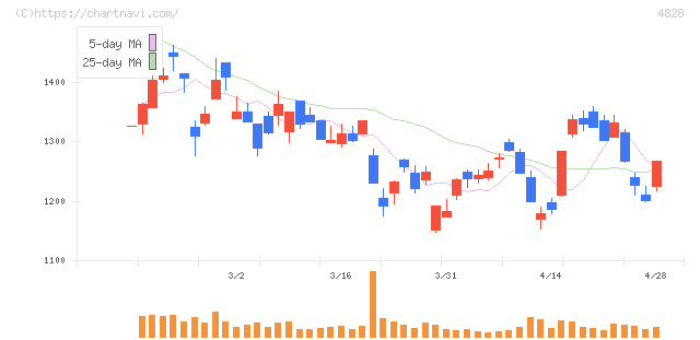 ビジネスエンジニアリング(4828)の日足チャート