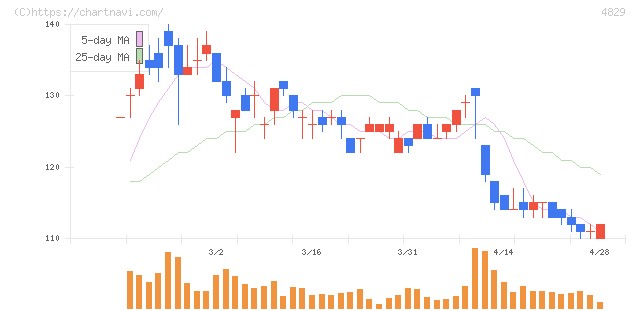 日本エンタープライズ(4829)の日足チャート