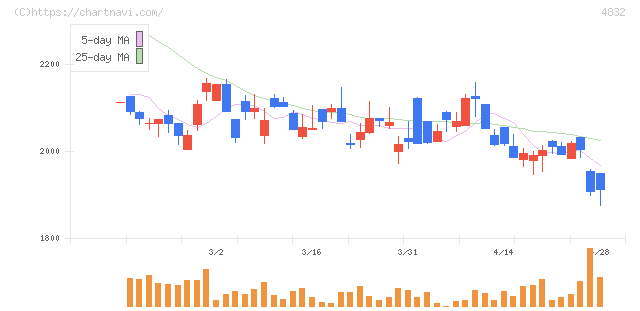 ＪＦＥシステムズ(4832)の日足チャート