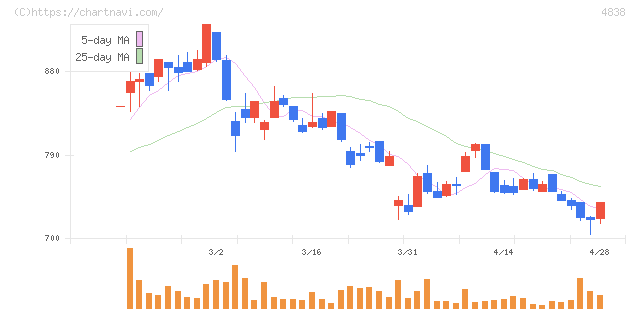 スペースシャワーＳＫＩＹＡＫＩホールディングス(4838)の日足チャート