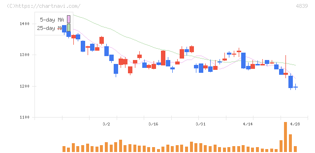 ＷＯＷＯＷ(4839)の日足チャート
