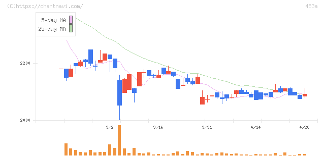 テラテクノロジー(483A)の日足チャート