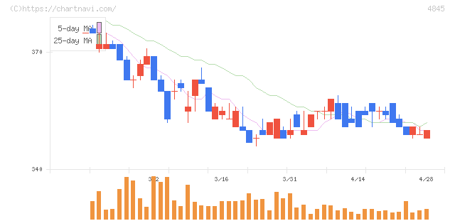 スカラ(4845)の日足チャート