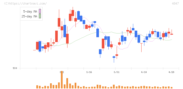 インテリジェント　ウェイブ(4847)の日足チャート