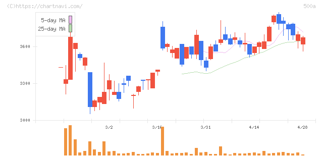 ＴＯブックス(500A)の日足チャート