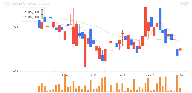 マーキュリー(5025)の日足チャート