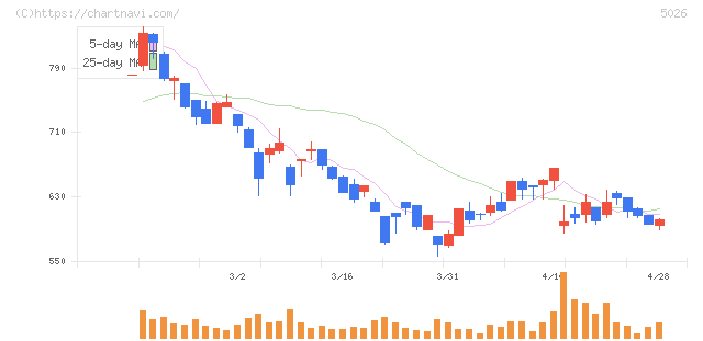 トリプルアイズ(5026)の日足チャート