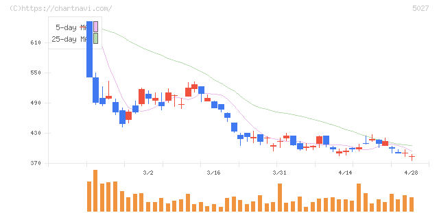 ＡｎｙＭｉｎｄ　Ｇｒｏｕｐ(5027)の日足チャート