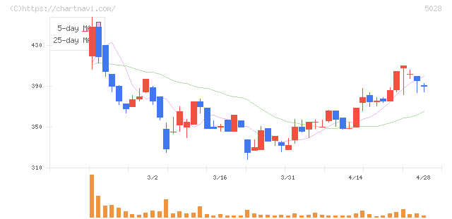 セカンドサイトアナリティカ(5028)の日足チャート