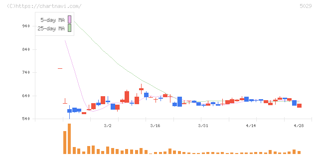 サークレイス(5029)の日足チャート