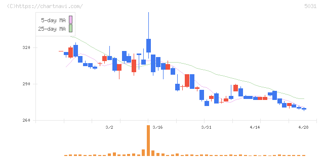 モイ(5031)の日足チャート