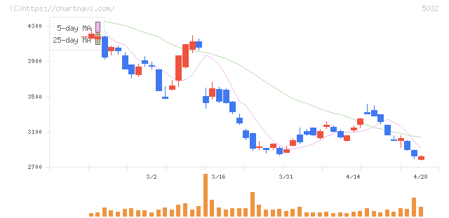 ＡＮＹＣＯＬＯＲ(5032)の日足チャート